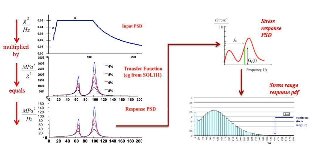 ارتعاشات تصادفی | 2 مورد خرابی و عمر آن 1 Vibration banumusagr