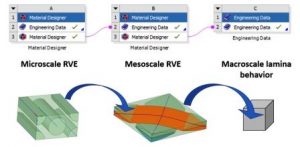 simulate microstructures composites analysis cells میکروساختار میکرومکانیک مواد