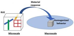 ماکرومکانیک شبیه سازی عددی مدلسازی مواد micromechanics