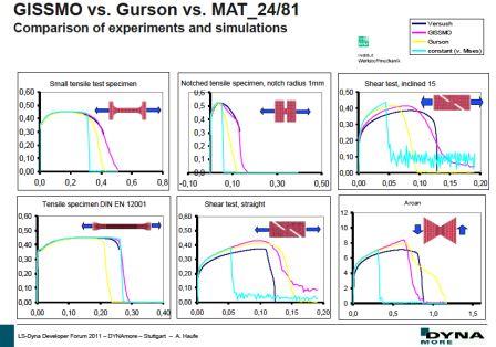 مقایسه مدل آسیب گیزمو، گورسون و متریال شماره 24/81 با نتایج تجربی