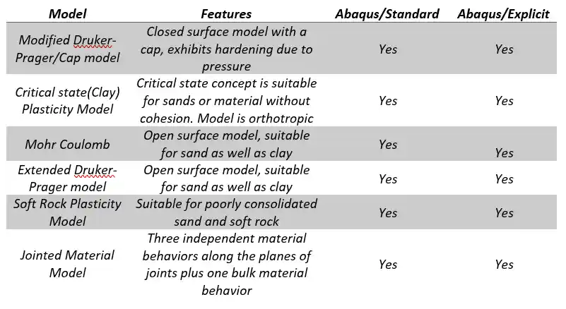 مدل‌های مواد در تحلیل خاک در آباکوس