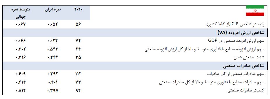تحقیق-و-توسعه-R&D-صنعت-ایران-نسبت-به-جهان