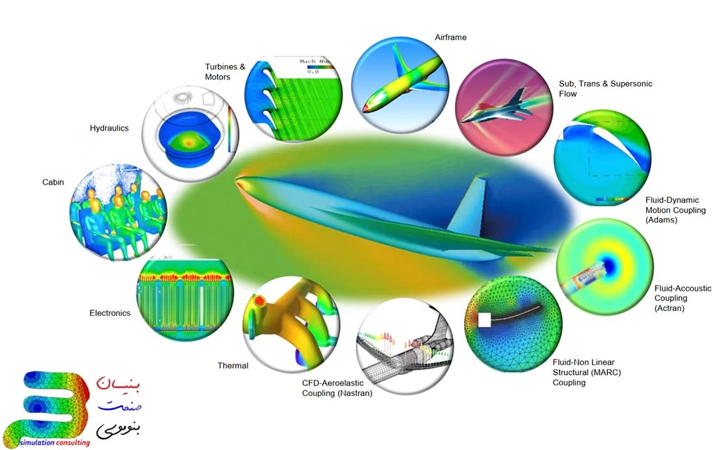 Impact of FEA in aerospace