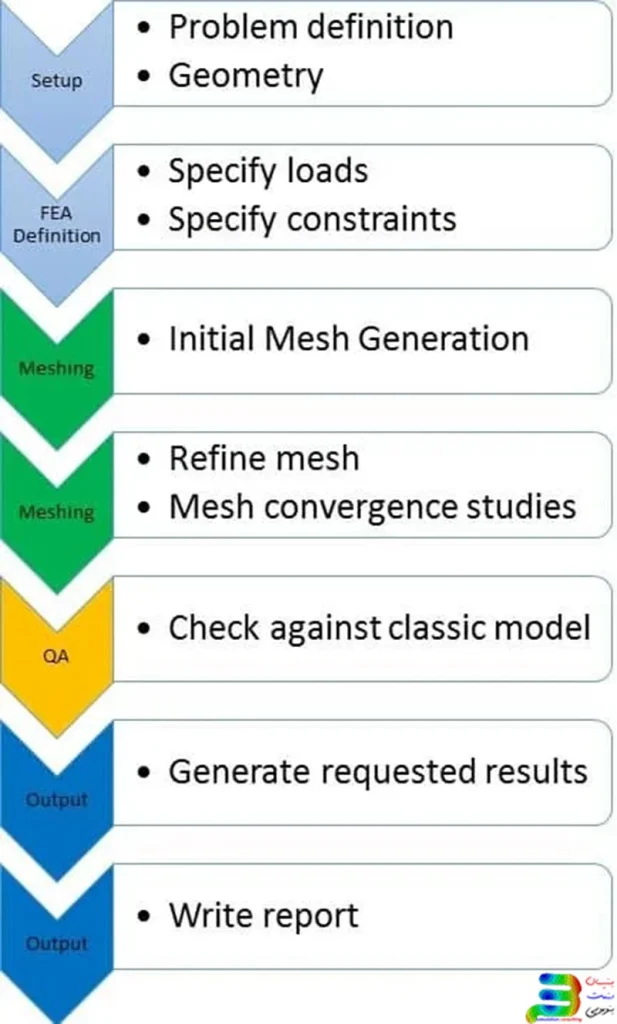 The performance of finite element analysis