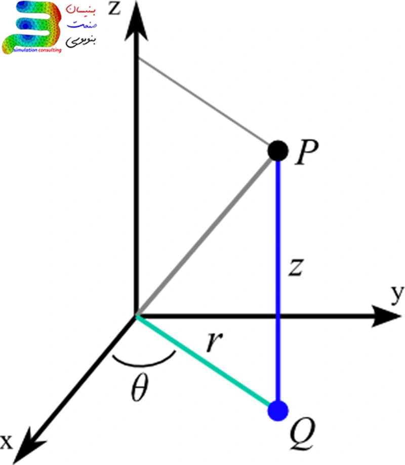 Cylindrical coordinate system