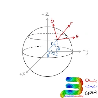 Spherical coordinate system