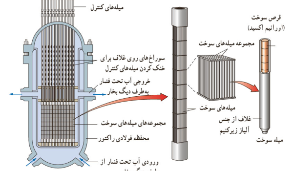 شبیه سازی اثر انفجار بر روی سازه راکتور هسته ای با استفاده از روش هیدرودینامیک ذرات هموار (SPH)