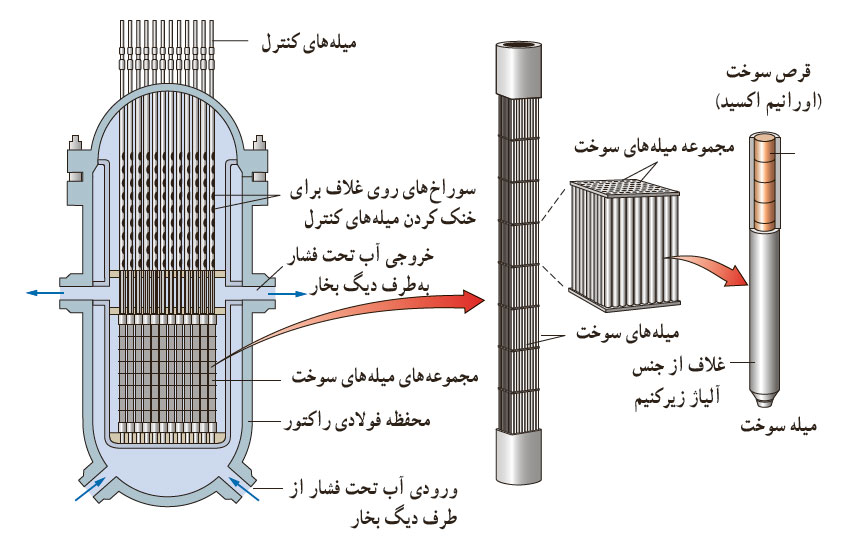 شبیه سازی اثر انفجار بر روی سازه راکتور هسته ای با استفاده از روش هیدرودینامیک ذرات هموار (SPH) 1 شبیه سازی اثر انفجار بر روی سازه راکتور هسته ای با استفاده از روش هیدرودینامیک ذرات هموار (SPH)