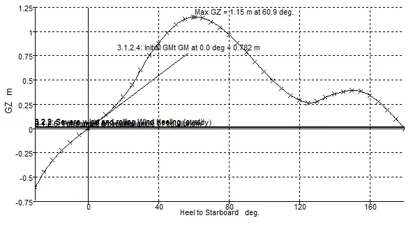 تحلیل پایداری شناور 3 منحنی پایداری شناور